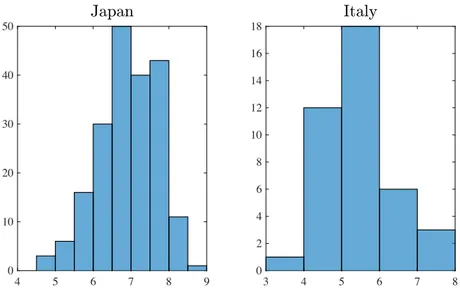 Figure 1: Number of Earthquakes by intensity. Source: NOAA.