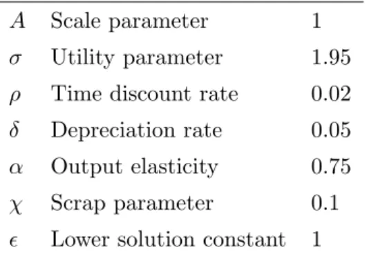 Table 1: Parameters values