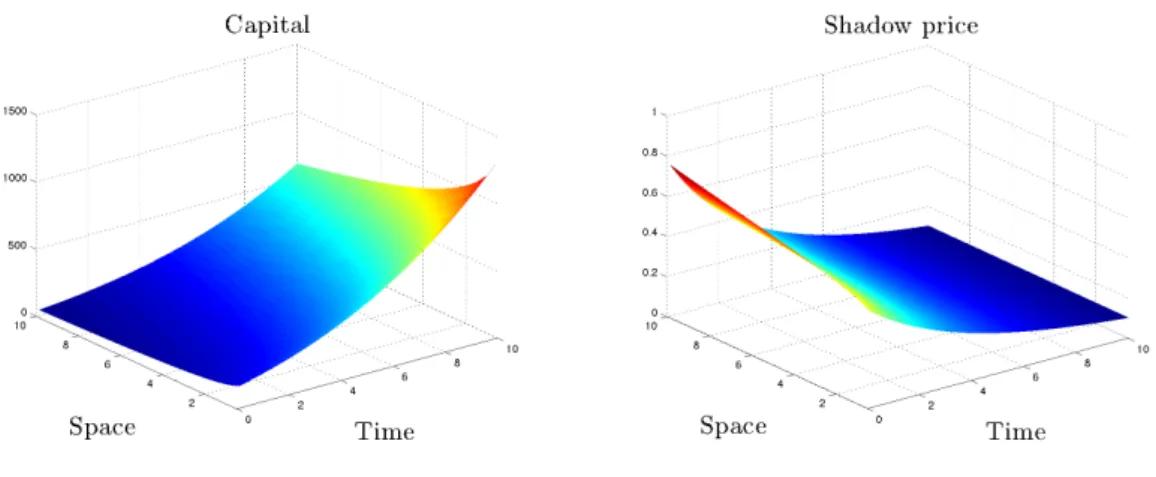 Figure 2: No spatial mobility