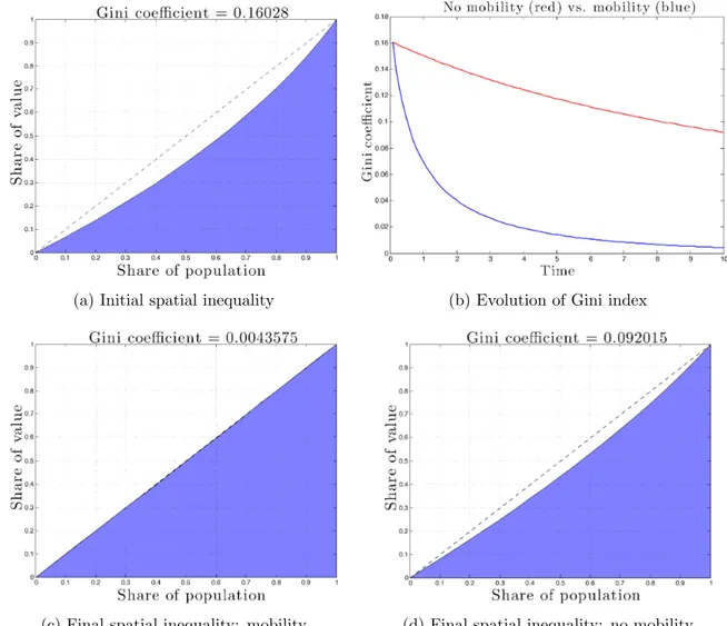 Figure 3: Income distribution