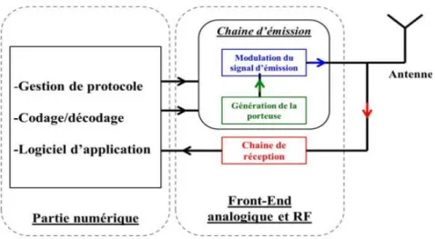 Figure I.17 : Architecture d’un lecteur RFID UHF. 