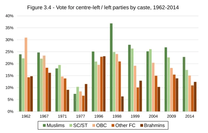 Figure 3.4 - Vote for centre-left / left parties by caste, 1962-2014