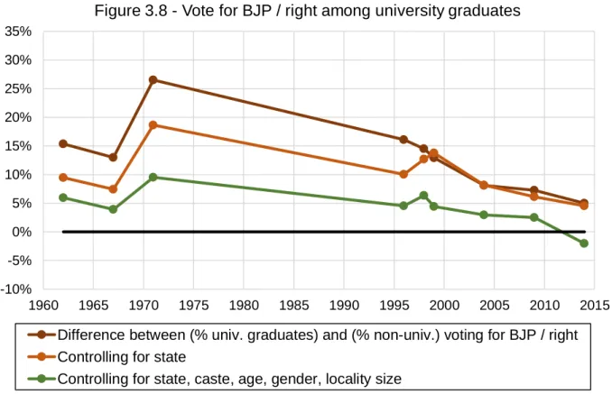 Figure 3.8 - Vote for BJP / right among university graduates