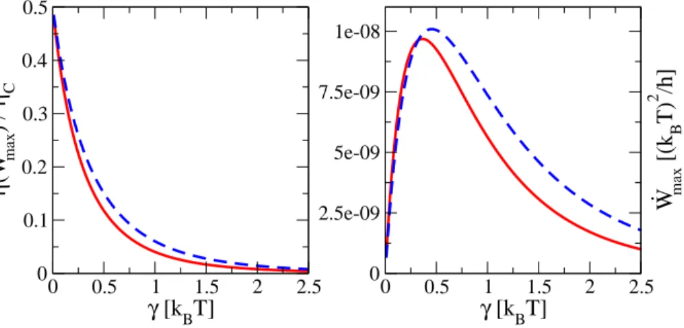 Figure 7. (Color online) Left panel: Efficiency at maximum power η( ˙ W max ), normalized over the Carnot limit, as a function of the coupling energy γ