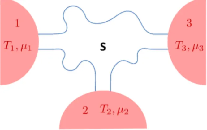 Figure 1. Three-terminal thermal machine. A scattering region is connected to 3 different fermionic reservoirs, each of these is able to exchange heat and particles with the system.