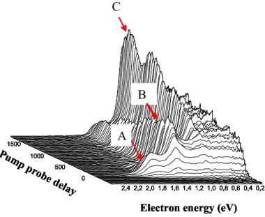 FIGURE 4: Radially integrated electron velocity images of TDMAE excited at 266 nm and ionised at 400 nm