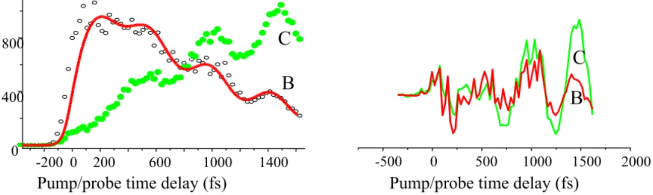 FIGURE 5: Left, time evolution of peaks B and C .  Right : oscillatory part of these evolutions after subtraction of the   exponential rises and decays