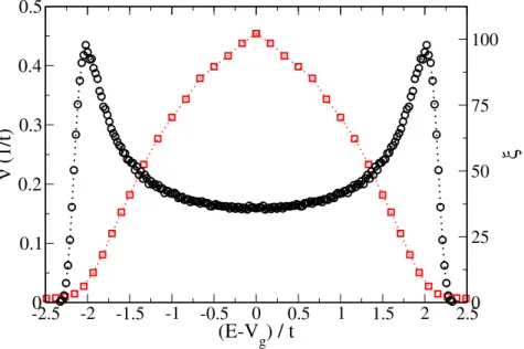 Figure 4. Density of states per site ν ( ◦ ) and localisation length ξ (  ), as a function of energy E for the 1D Anderson model (15) with disorder amplitude W/t = 1