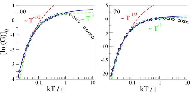 Figure 5. Typical value of the logarithm of the conductance [ln G] 0 as a function of T for µ = 0 and two values of the gate voltage: (a) V g = 1.9 t inside the band and (b) V g = 2.3 t at the edge of the band