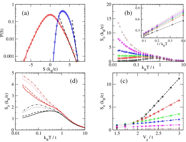 Figure 6. In all panels, unless specified, L = 200, µ = 0, W = t and γ e = γ ep = t.