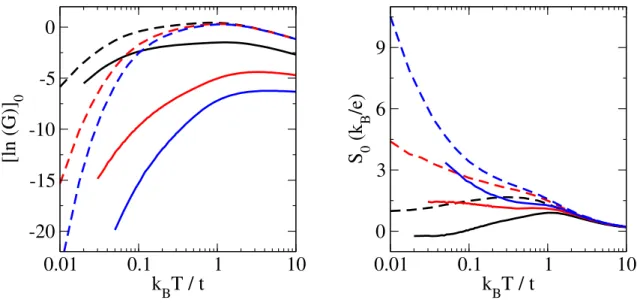 Figure B1. Typical logarithm of electrical conductance (left) and typical thermopower (right) of a disordered nanowire as a function of temperature, and for different values of the applied gate voltage