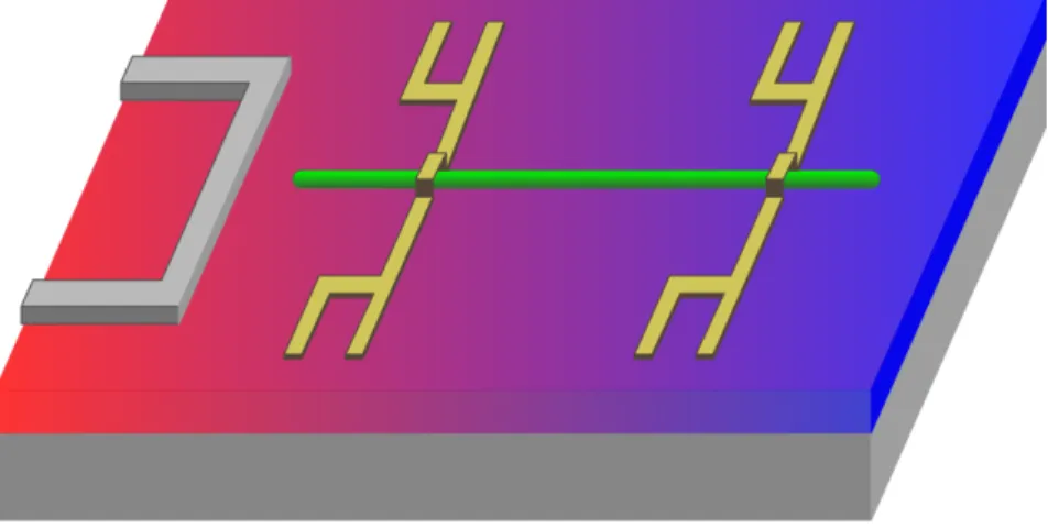 Figure 1. Nanowire in the field effect transistor (FET) device configuration: The nanowire (green) with two metal contacts (yellow) is deposited on an insulating substrate (blue)