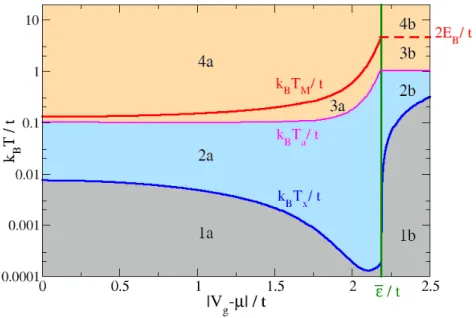 Figure 3. Gate dependence of the temperature scales separating the different regimes of electronic transport in a disordered nanowire: Elastic regime (grey), inelastic VRH regime (blue) and simply activated regime (red))