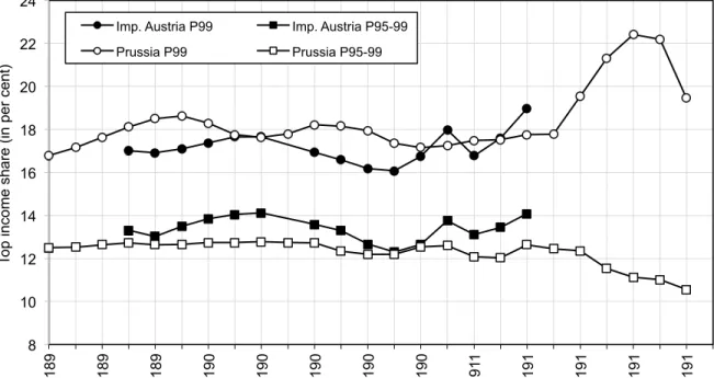 Figure 5: Top income shares in Central Europe: Imperial Austria (Cisleithania) and Prussia 