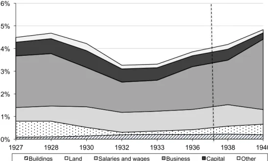 Figure 18 shows that the rise in top concentration by 1940 was induced by the rise of business  profits