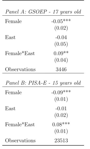 Table 3: Self-declared Math Grades by Teenagers (0-1 Scale)