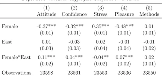 Table 6: Subjective Attitudes to Math - PISA 2003-E Germany Dependent Variable: Aggregate Subjective Variables