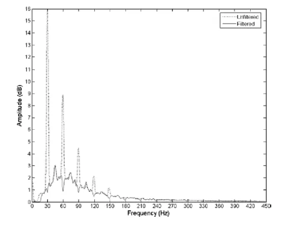 Figure 3.3  Surface electromyography signal recorded during whole-body vibration at 30 Hz  in  the  frequency  domain