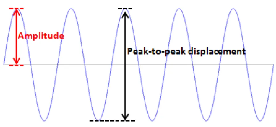 Figure 3.5   Illustration  of  the  two  notations  that  are  currently  being  used  to  report  the  displacement  of  the  platform
