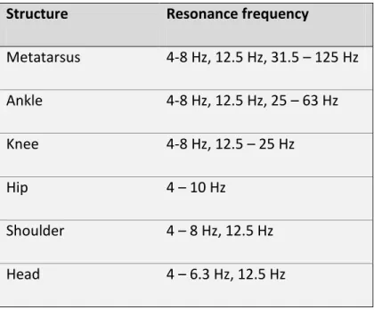 Table 3.2   Resonance frequencies of several bony structures during WBV exercises. 