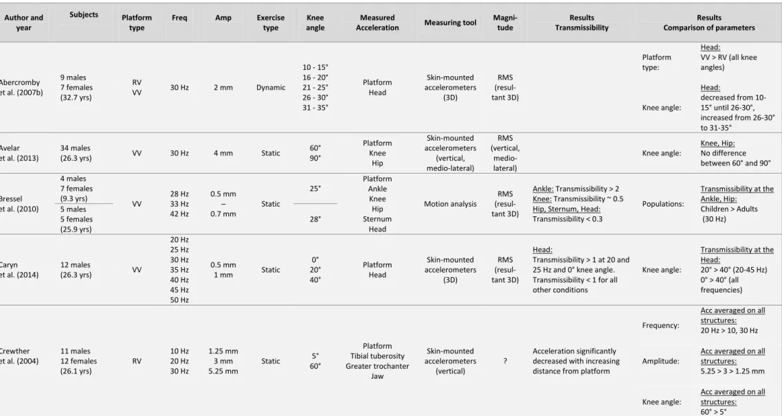 Table 3.3   Summary of the outcomes concerning acceleration transmission during whole-body vibration (WBV) exercises