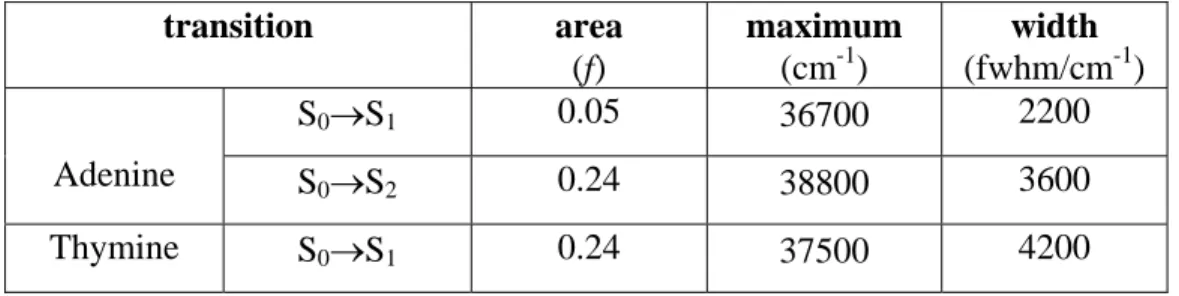 Table 1. Properties of the Gaussian curves representing the monomer transitions used in the  calculation of the duplex (dA) 10 .(dT) 10  eigenstates