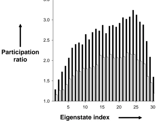 Figure 4  Eigenstate index51015 20 25 301.01.52.02.53.03.5Participation  ratio 