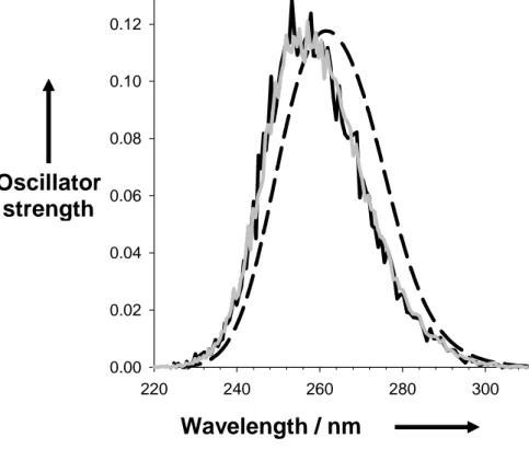 Figure 5  Wavelength / nm220240260 280 3000.000.020.040.060.080.100.12Oscillator strength 
