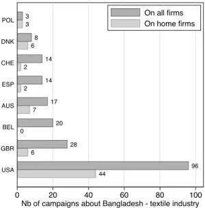 Figure 2: Number of activists’ campaigns referring to Bangladesh, April to December 2013 The variability of the number of campaigns between reporting country naturally reflects different determinants, such as the size of the country, the domestic legislati