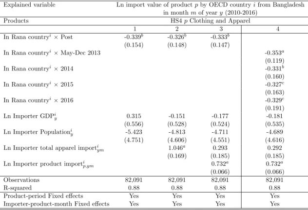 Table 4: Country-level Double difference: baseline