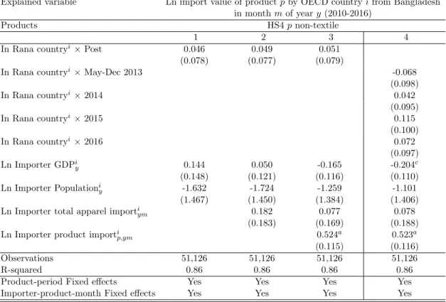Table 5: Country-level Double difference: non textile products