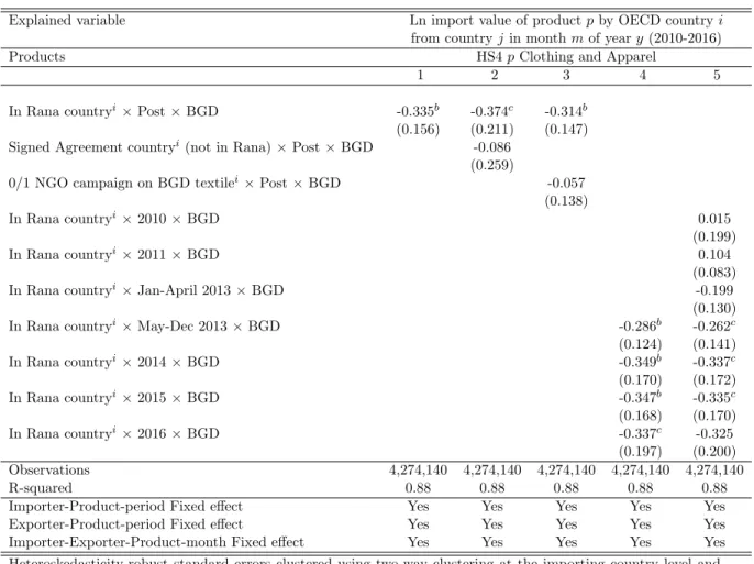 Table 7: Country-level Triple difference: baseline