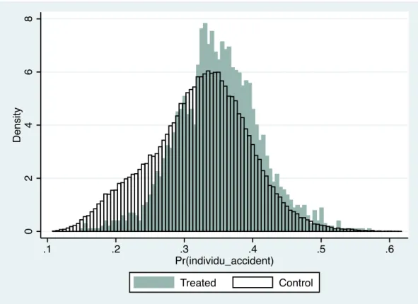 Figure 2: Distribution of the propensity score among control and treatment groups.