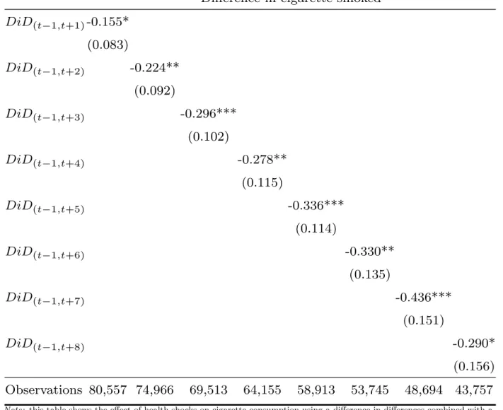 Table 2: Difference-in-differences with propensity score matching