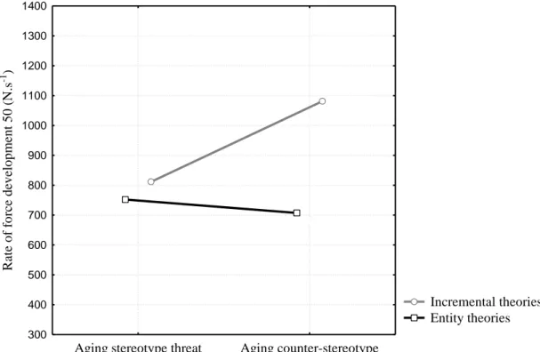 Figure 2. Rate of Force Development 50 by Experimental Conditions 