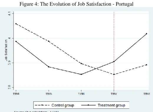 Figure 4: The Evolution of Job Satisfaction - Portugal 