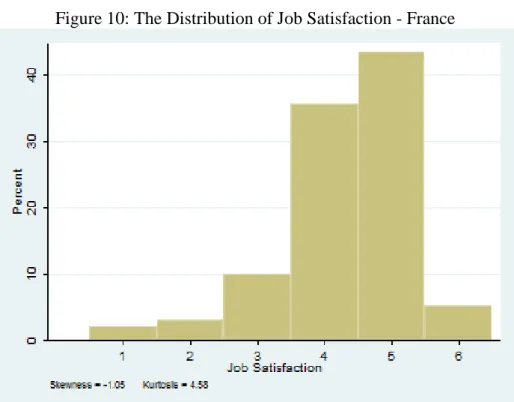 Figure 10: The Distribution of Job Satisfaction - France 