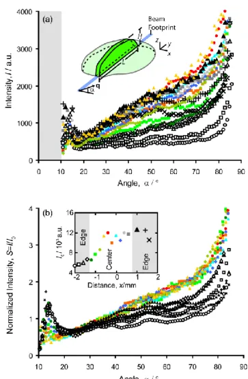 Fig.  3  Intensity  I  diffracted  by  a  single  droplet  as  a  function  of  the  rotation  angle 