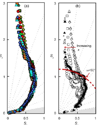 Fig.  4  Polar  plots  of  the  normalized  intensity  S()  of  Fig.  3,  with  coordinates  S x =Scos  and  S z =Ssin  and  the  same  meaning  of  the  symbols