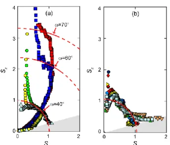 Fig. 5 (a) Polar plot of the normalized intensity S obtained from strips of  droplets  aligned  along  y,  at  various  positions  x  of  the  beam