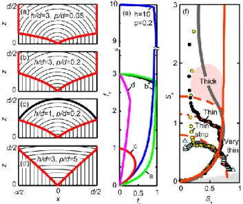 Fig. 7 Surface domains containing flat vertical layers, separated from the  cylindrical  layers  by  curvature  walls  w