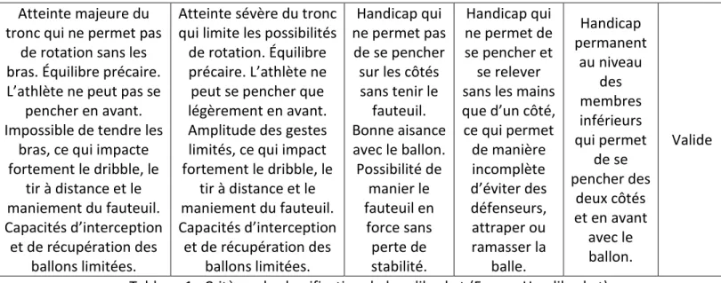 Tableau 1 : Critères de classification du handibasket (France-Handibasket). 