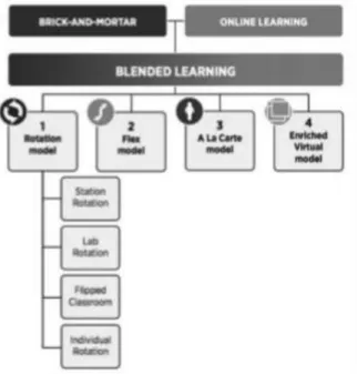 Figure 1 : blended learning taxonomy 