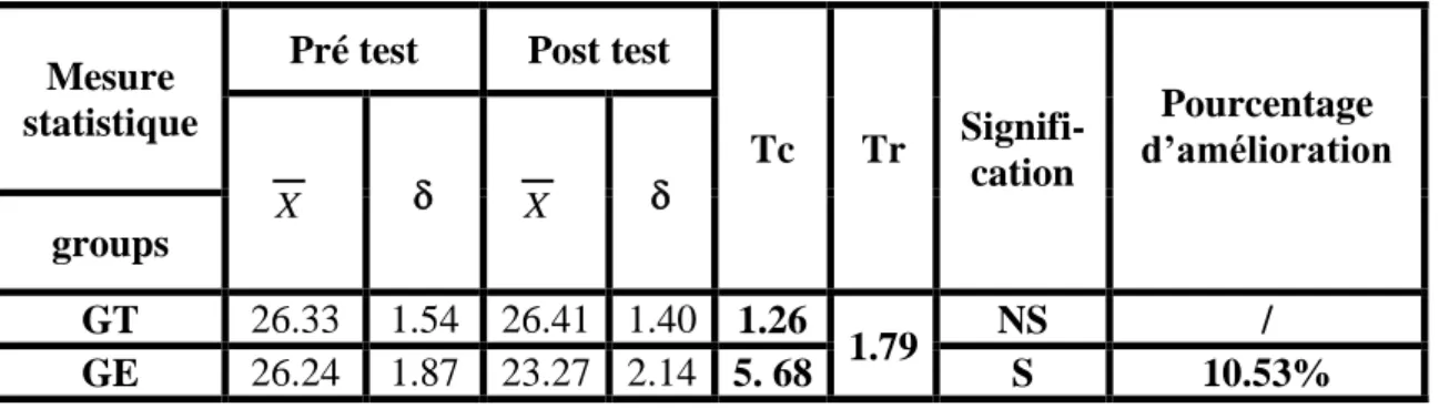 Diagramme n2°:les moyennes arithmetique des pré  test et des post tests de l'IMC chez le GT et GE 