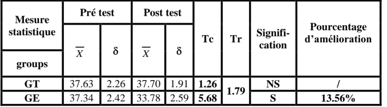 Tableau n°7: l‟évaluation des résultats pré et post-test d‟IMG de chaque groups (GT, GE)  