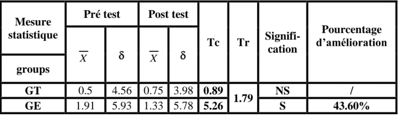 Diagramme n4°:les moyenne arithmetique des pré  test et des post tests de la souplesse chez le GT et GE 