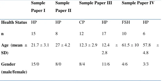Table 1.Participants characteristics summary for papers I to IV. 