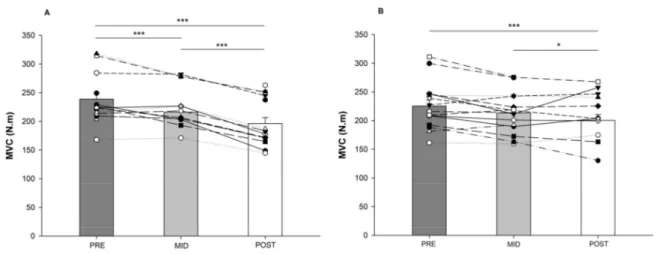 Figure  3.  Maximal  voluntary  isometric  torque.  Maximal  voluntary  isometric  torque  tests  of  the  knee extensor muscles measured at PRE, MID and POST tests for the exercising limb (A) and the  non-exercising limb (B)