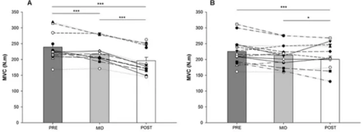 Figure 2. Maximal voluntary isometric torque. Maximal voluntary isometric torque tests of the knee extensor muscles measured at PRE, MID and POST tests for the exercising limb (A) and the non-exercising limb (B)