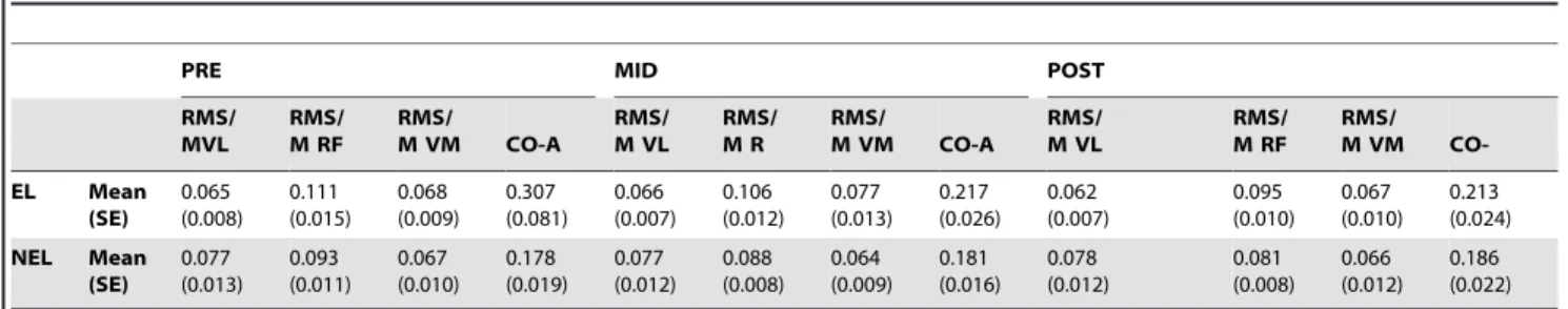 Table 1. sEMG RMS/M max values of the knee extensors and coactivation level for both limbs.